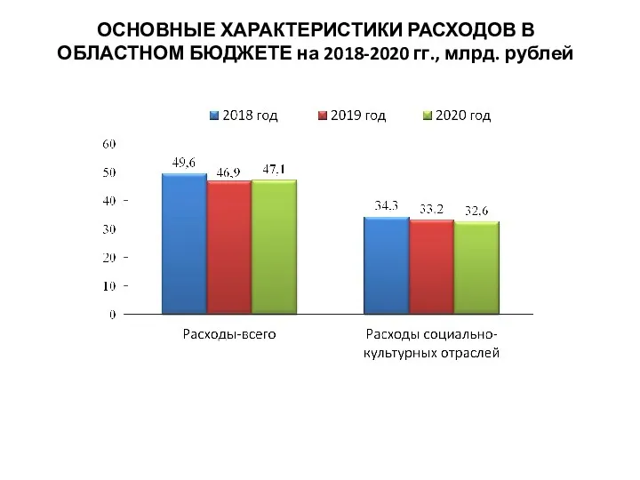 ОСНОВНЫЕ ХАРАКТЕРИСТИКИ РАСХОДОВ В ОБЛАСТНОМ БЮДЖЕТЕ на 2018-2020 гг., млрд. рублей