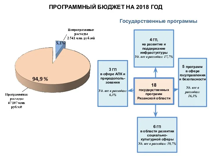 ПРОГРАММНЫЙ БЮДЖЕТ НА 2018 ГОД 4 Государственные программы 4 ГП,