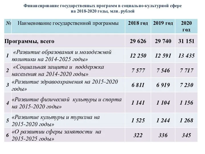 Финансирование государственных программ в социально-культурной сфере на 2018-2020 годы, млн. рублей 13