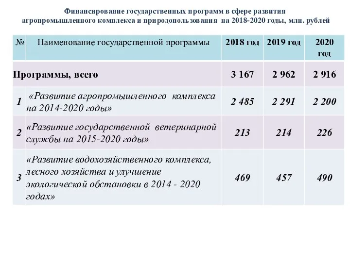 Финансирование государственных программ в сфере развития агропромышленного комплекса и природопользования на 2018-2020 годы, млн. рублей 15