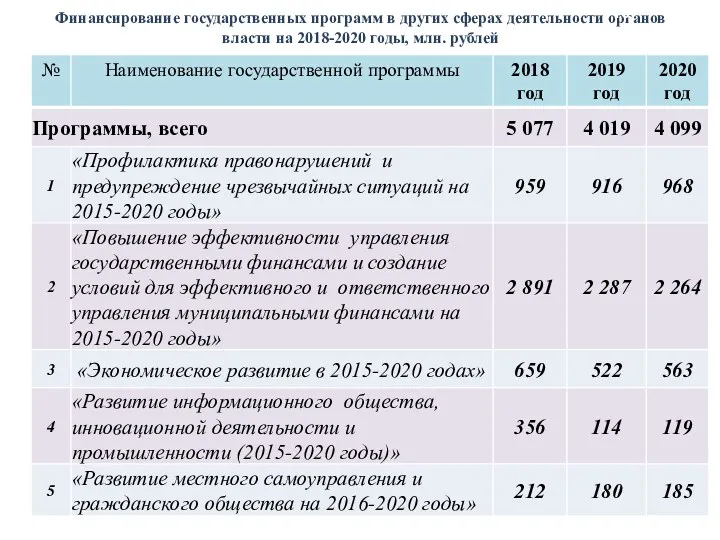 Финансирование государственных программ в других сферах деятельности органов власти на 2018-2020 годы, млн. рублей 16