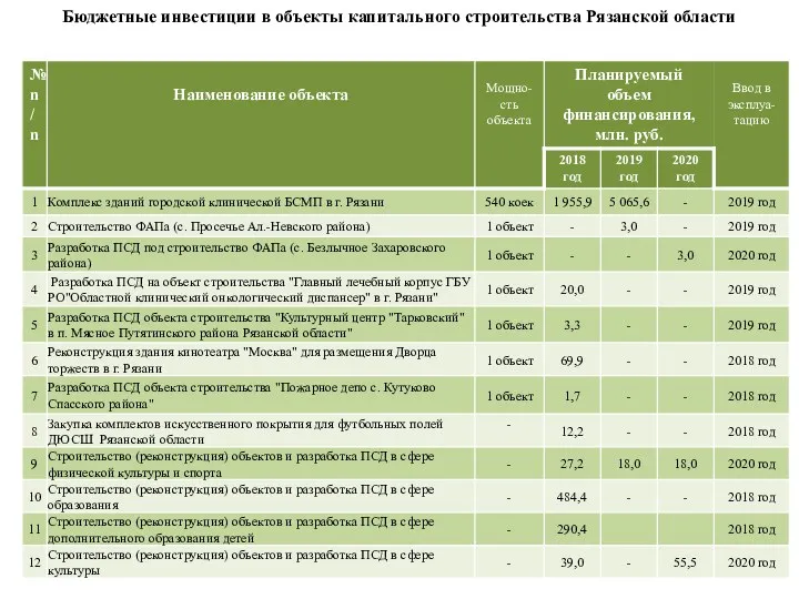 Бюджетные инвестиции в объекты капитального строительства Рязанской области