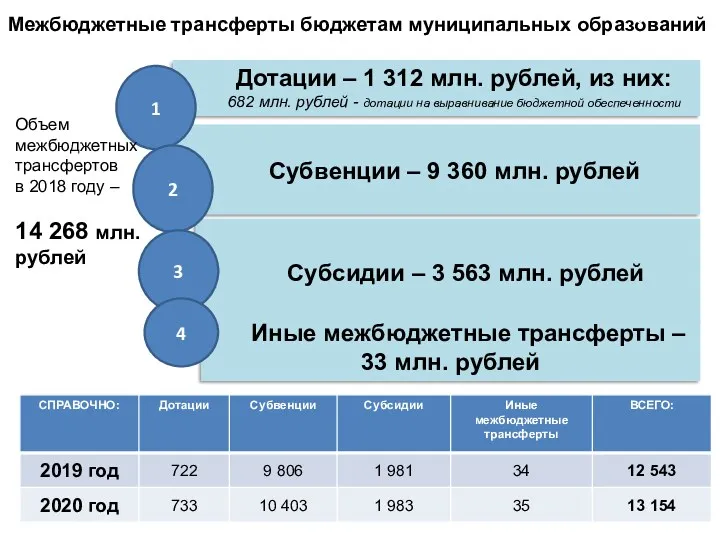 Межбюджетные трансферты бюджетам муниципальных образований Дотации – 1 312 млн.