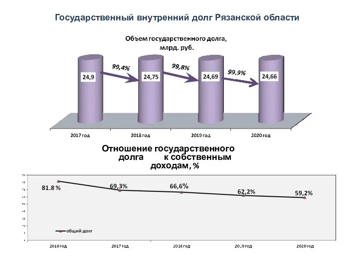 24 24 Отношение государственного долга к собственным доходам, % Государственный внутренний долг Рязанской области 18