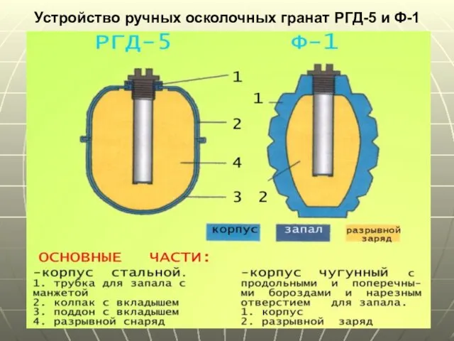Устройство ручных осколочных гранат РГД-5 и Ф-1