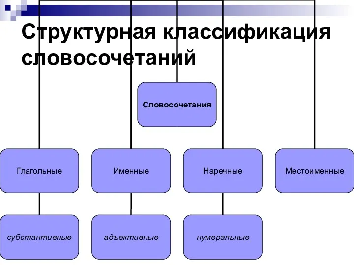 Структурная классификация словосочетаний