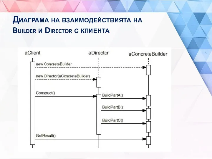 Диаграма на взаимодействията на Builder и Director с клиента