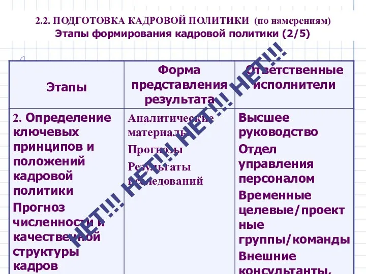 2.2. ПОДГОТОВКА КАДРОВОЙ ПОЛИТИКИ (по намерениям) Этапы формирования кадровой политики (2/5) НЕТ!!! НЕТ!!! НЕТ!!! НЕТ!!!