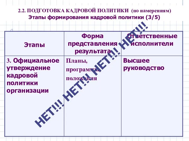 2.2. ПОДГОТОВКА КАДРОВОЙ ПОЛИТИКИ (по намерениям) Этапы формирования кадровой политики (3/5) НЕТ!!! НЕТ!!! НЕТ!!! НЕТ!!!