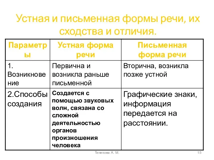 Устная и письменная формы речи, их сходства и отличия. Тенекова А. М.