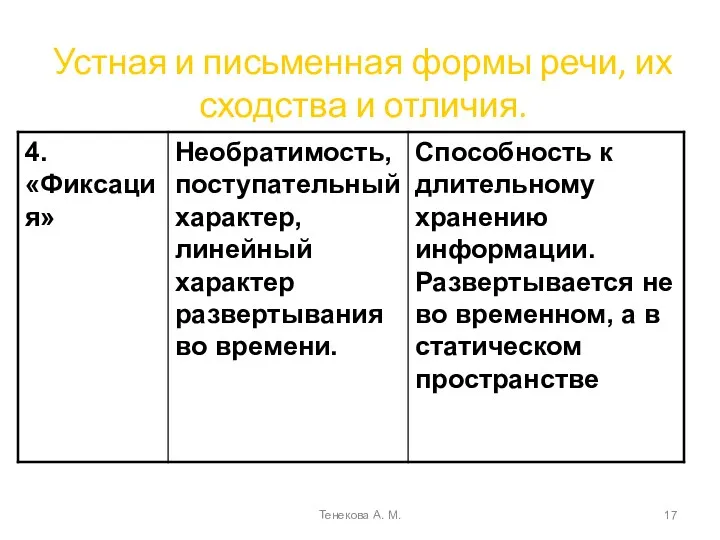 Устная и письменная формы речи, их сходства и отличия. Тенекова А. М.