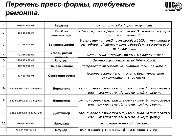 Перечень пресс-формы, требуемые ремонта.