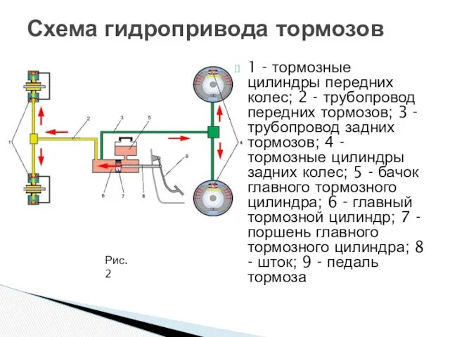 1 - тормозные цилиндры передних колес; 2 - трубопровод передних