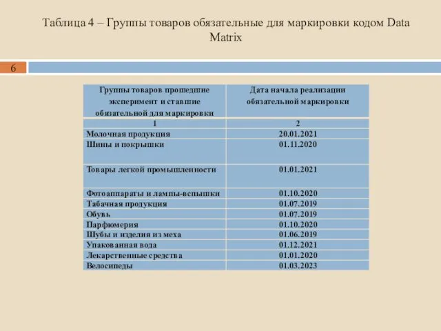 Таблица 4 – Группы товаров обязательные для маркировки кодом Data Matrix 6