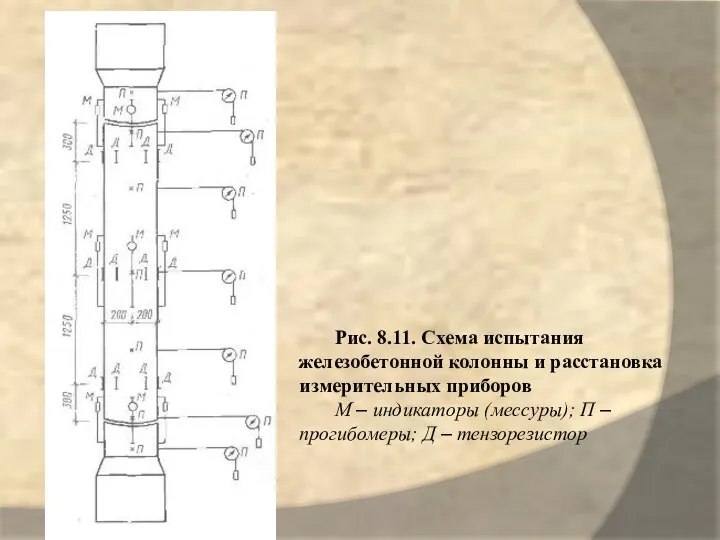 Рис. 8.11. Схема испытания железобетонной колонны и расстановка измерительных приборов