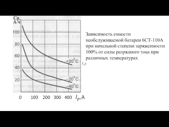 Зависимость емкости необслуживаемой батареи 6СТ-110А при начальной степени заряженности 100%