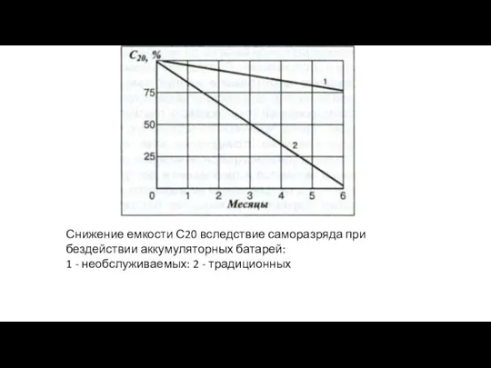 Снижение емкости С20 вследствие саморазряда при бездействии аккумуляторных батарей: 1 - необслуживаемых: 2 - традиционных