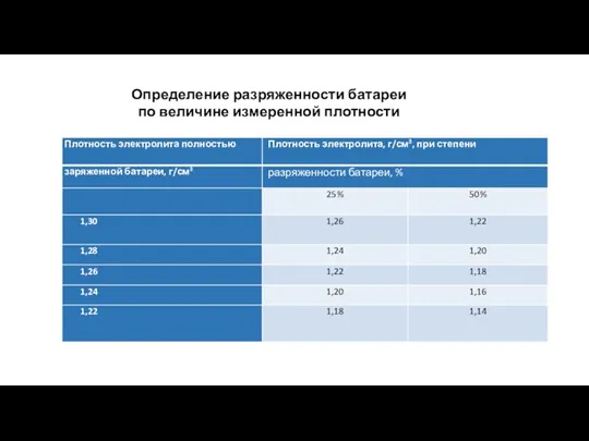 Определение разряженности батареи по величине измеренной плотности