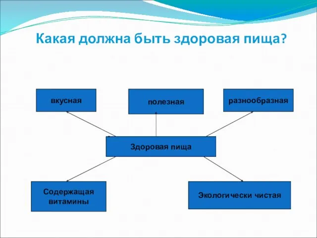 Какая должна быть здоровая пища? Здоровая пища вкусная разнообразная Экологически чистая Содержащая витамины полезная