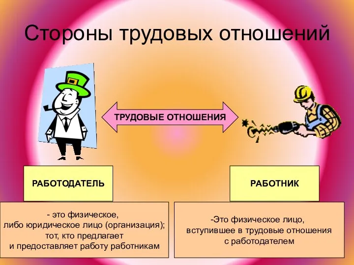 Стороны трудовых отношений РАБОТНИК ТРУДОВЫЕ ОТНОШЕНИЯ это физическое, либо юридическое