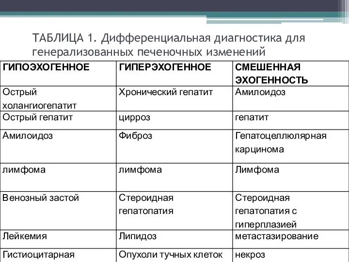 ТАБЛИЦА 1. Дифференциальная диагностика для генерализованных печеночных изменений