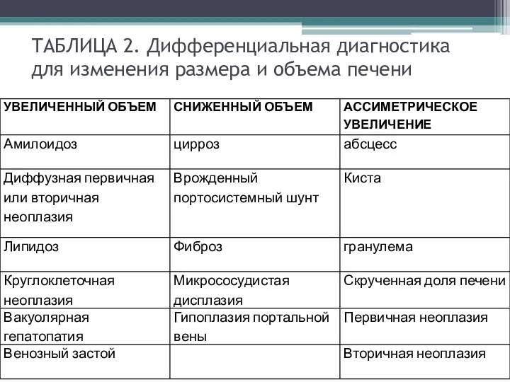 ТАБЛИЦА 2. Дифференциальная диагностика для изменения размера и объема печени