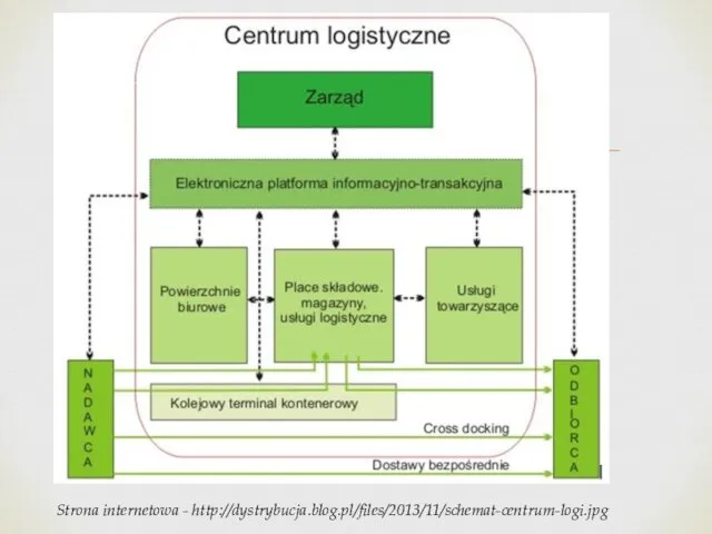 Strona internetowa - http://dystrybucja.blog.pl/files/2013/11/schemat-centrum-logi.jpg