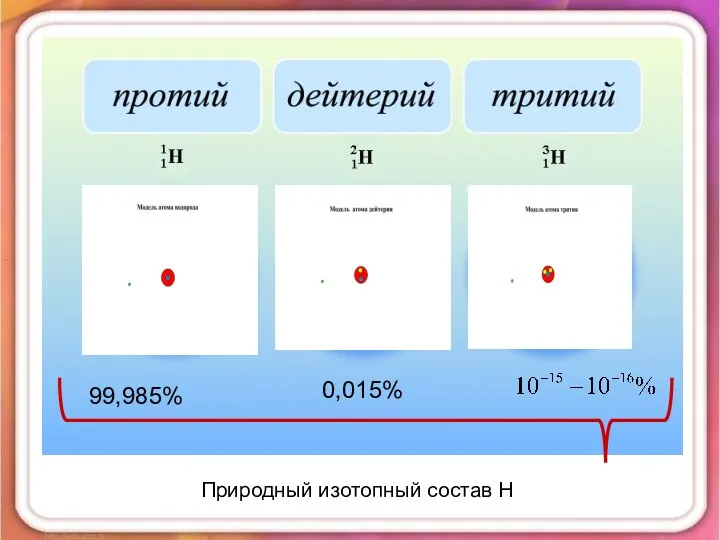 99,985% 0,015% Природный изотопный состав Н