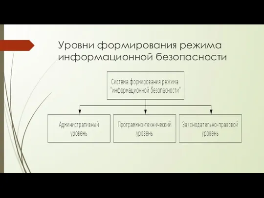 Уровни формирования режима информационной безопасности