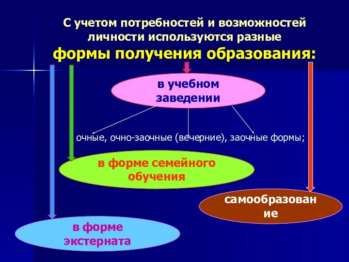 С учетом потребностей и возможностей личности используются разные формы получения