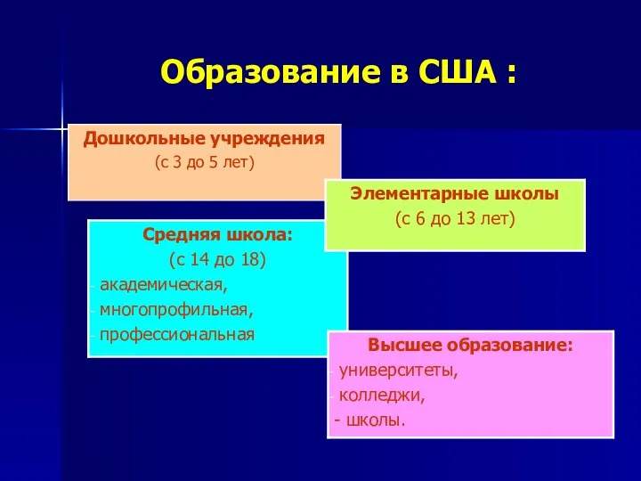 Образование в США :