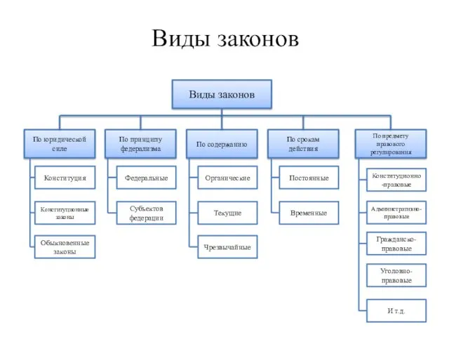 Виды законов Виды законов По юридической силе Конституция Конституционные законы