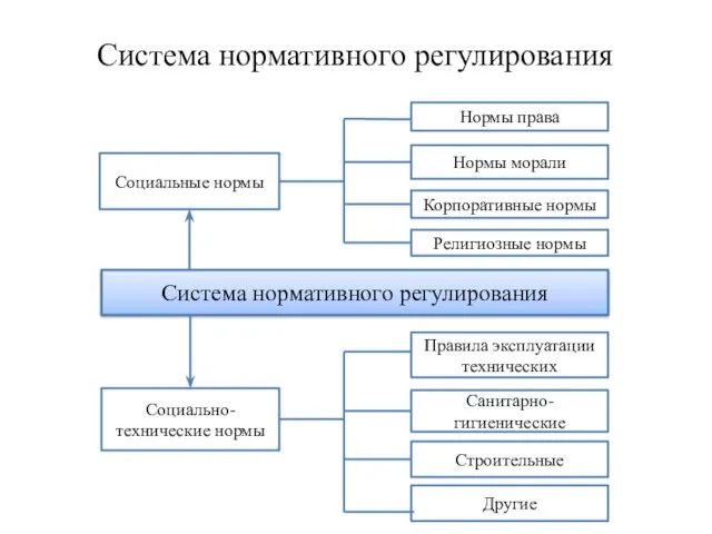 Система нормативного регулирования Социальные нормы Система нормативного регулирования Нормы права