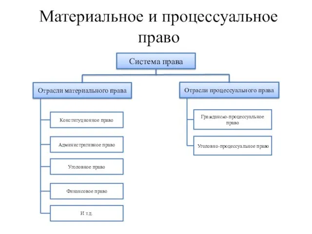 Материальное и процессуальное право Система права Отрасли материального права Отрасли