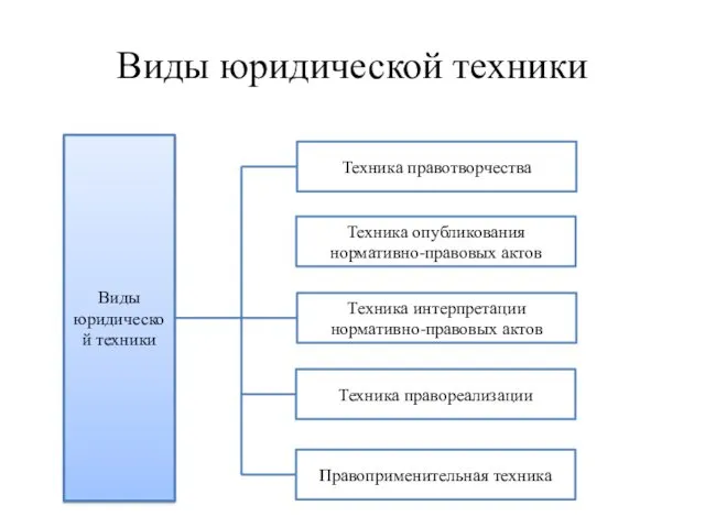 Виды юридической техники Виды юридической техники Техника правотворчества Техника опубликования