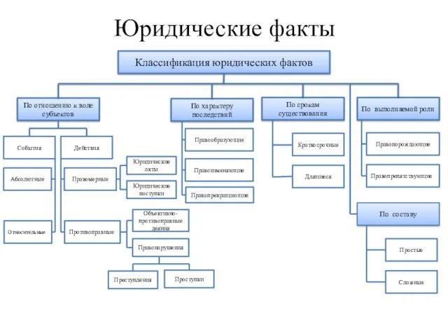 Юридические факты Классификация юридических фактов По отношению к воле субъектов