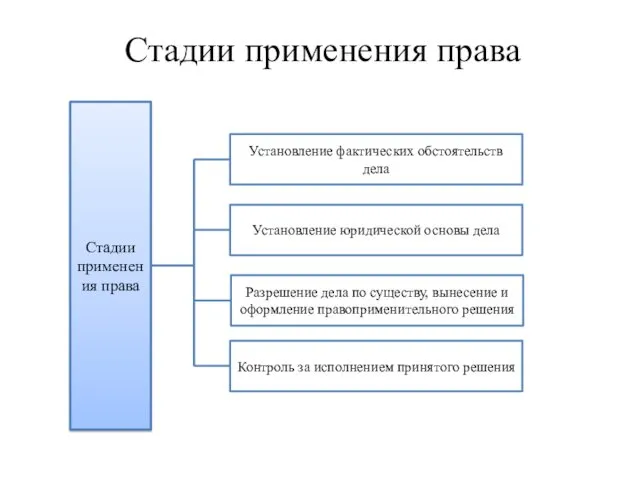 Стадии применения права Стадии применения права Установление фактических обстоятельств дела