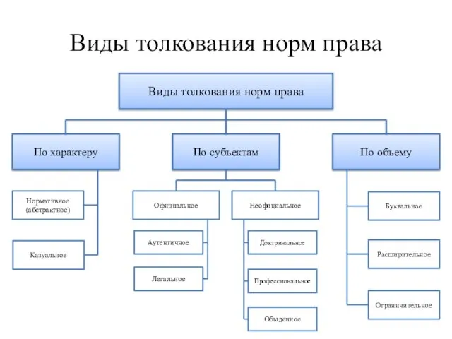 Виды толкования норм права Виды толкования норм права По характеру