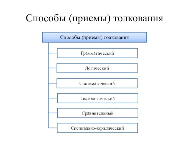 Способы (приемы) толкования Способы (приемы) толкования Грамматический Логический Систематический Телеологический Сравнительный Специально-юридический