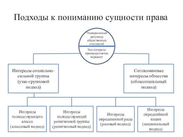 Подходы к пониманию сущности права Универсальный регулятор общественных отношений Чьи