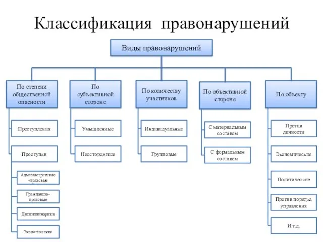 Классификация правонарушений Виды правонарушений По степени общественной опасности По субъективной