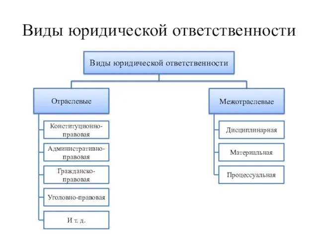 Виды юридической ответственности Виды юридической ответственности Отраслевые Межотраслевые Конституционно-правовая Уголовно-правовая