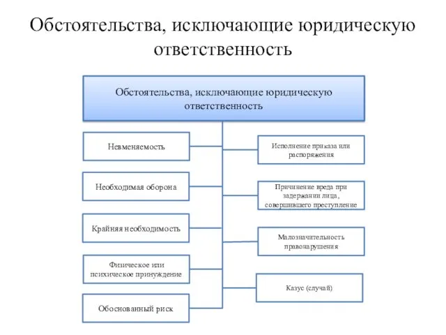 Обстоятельства, исключающие юридическую ответственность Обстоятельства, исключающие юридическую ответственность Исполнение приказа