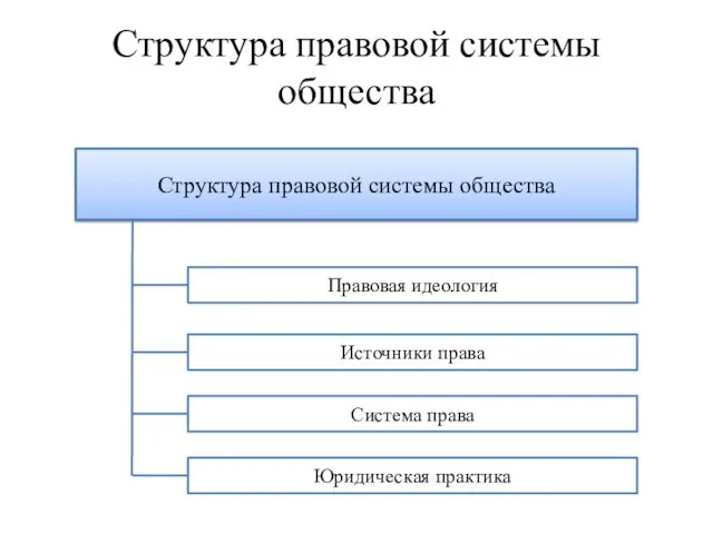 Структура правовой системы общества Структура правовой системы общества Правовая идеология Источники права Система права Юридическая практика