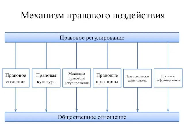 Механизм правового воздействия Правовое регулирование Общественное отношение Правовое сознание Правовая