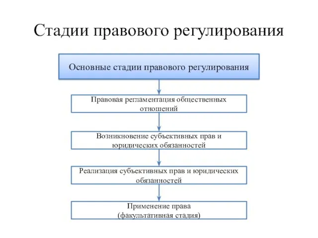 Стадии правового регулирования Основные стадии правового регулирования Правовая регламентация общественных