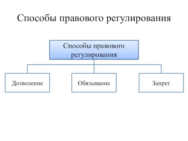 Способы правового регулирования Способы правового регулирования Дозволение Запрет Обязывание