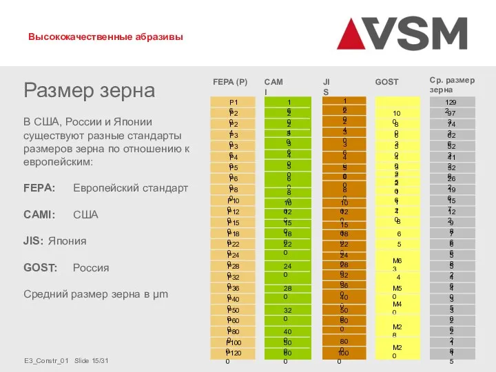 Ср. размер зерна Размер зерна В США, России и Японии