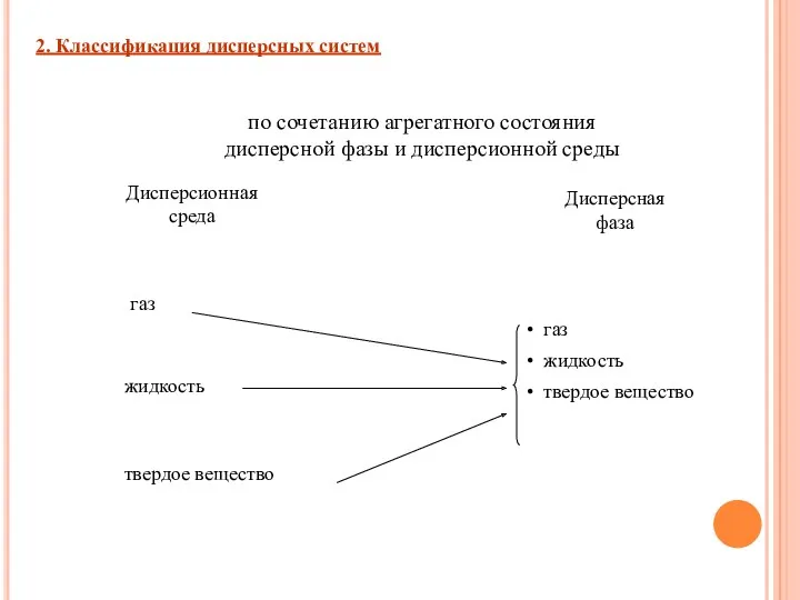 2. Классификация дисперсных систем по сочетанию агрегатного состояния дисперсной фазы