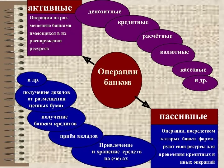 Операции банков активные Операции по раз-мещению банками имеющихся в их